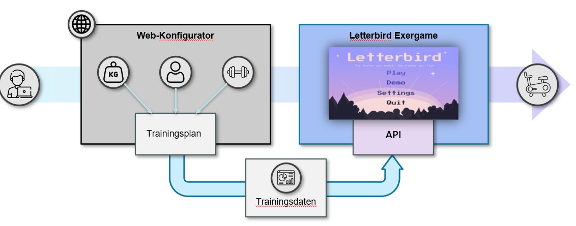Web-basierter Sport-Support